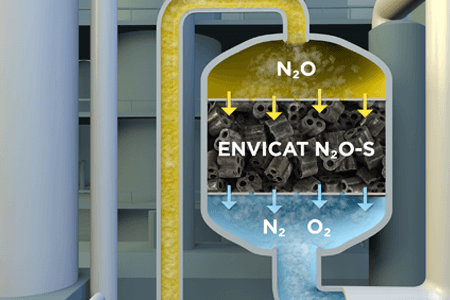 Clariant EnviCat N2O-S Process