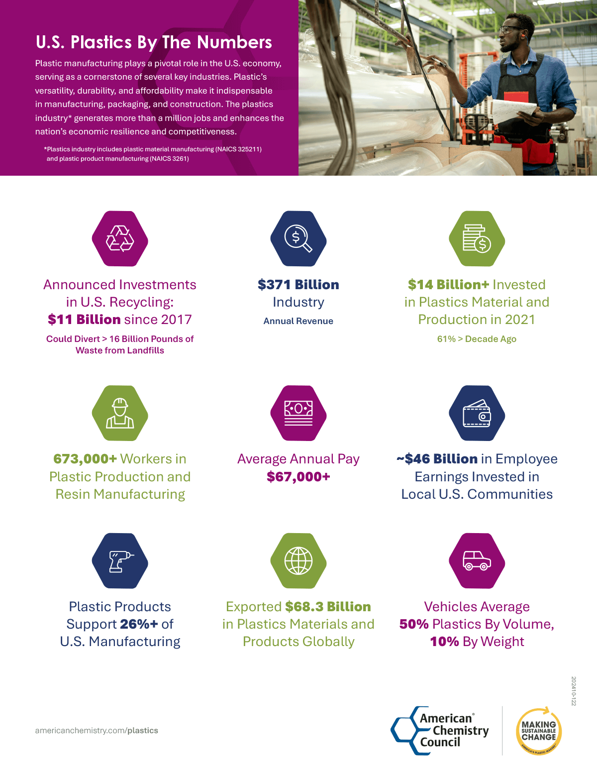 U.S. Plastics By The Numbers