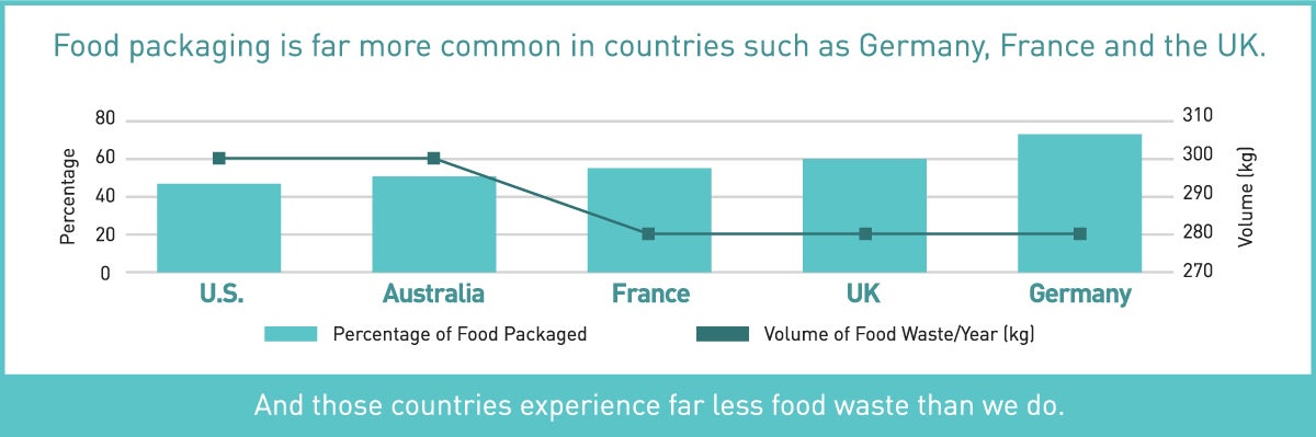 Food-Packaging is Far More Common in European Countries Compared to United States