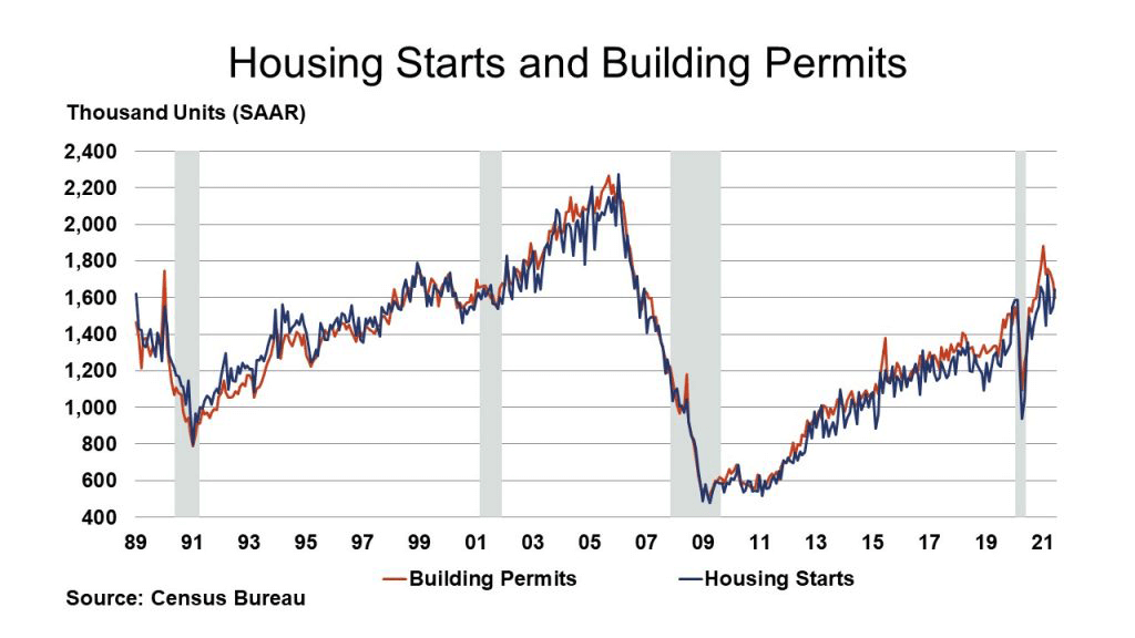 Housing Starts and Building Permits