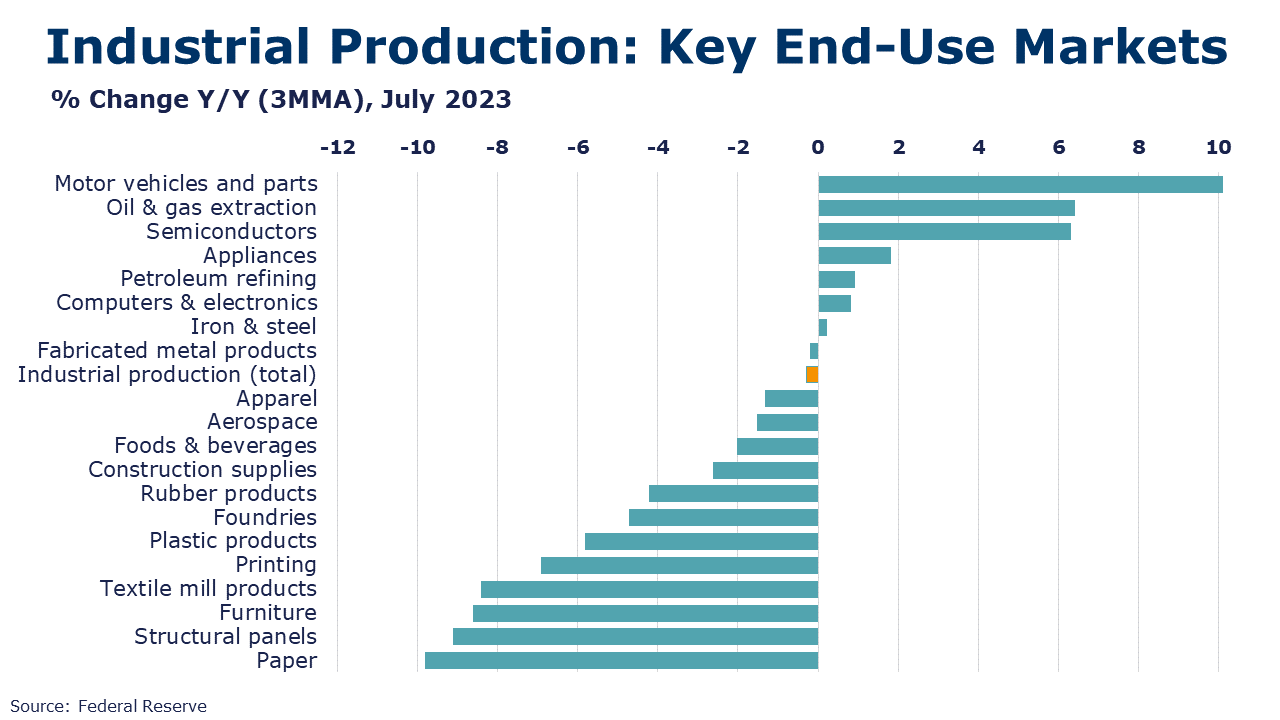 08-18-23-INDUSTRIAL PRODUCTION - KEY END-USE MARKETS