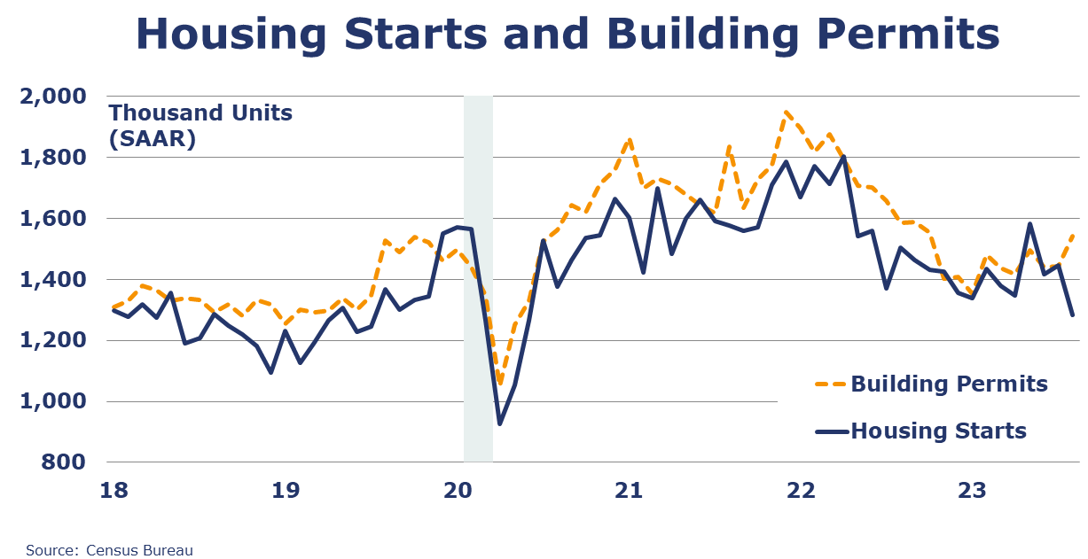 09-22-23-HOUSING STARTS AND BUILDING PERMITS