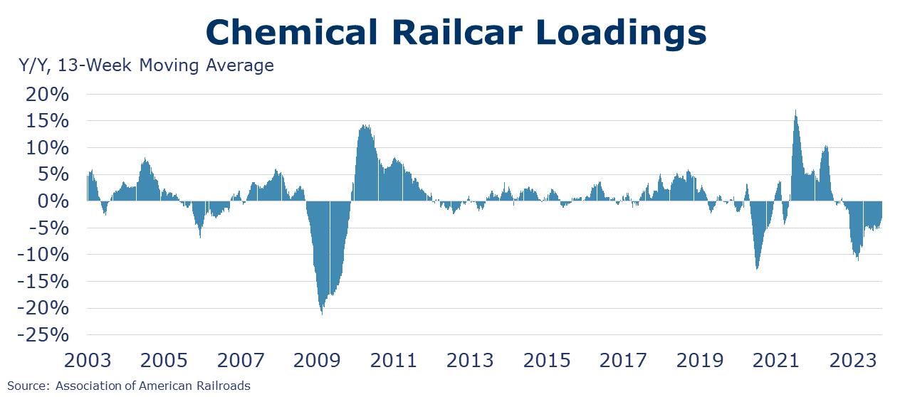 10-13-23-CHEMICAL RAILCAR LOADINGS