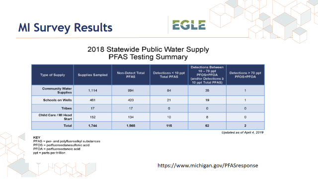Michigan Survey Results: 2018 Statewide Public Water Supply PFAS Testing Summary
