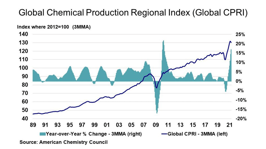 Global Chemical Production Regional Index (Global CPRI)