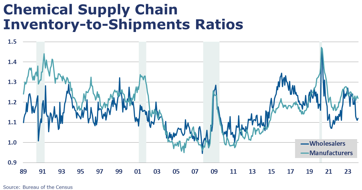 04-12-24-CHEMICAL SUPPLY CHAIN INVENTORY TO SHIPMENTS