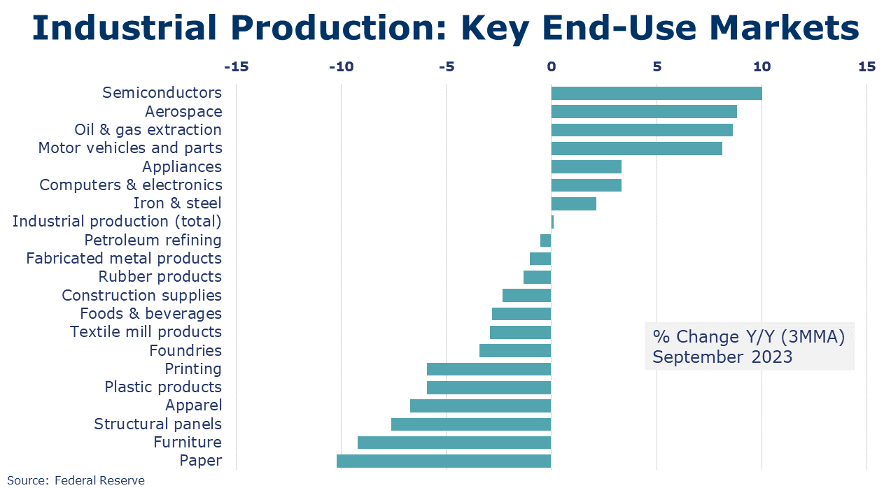 10-20-23-INDUSTRIAL PRODUCITON KEY END USE MARKETS