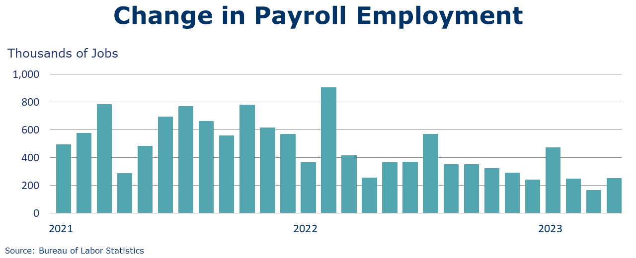 05-05-23-Payroll Employment
