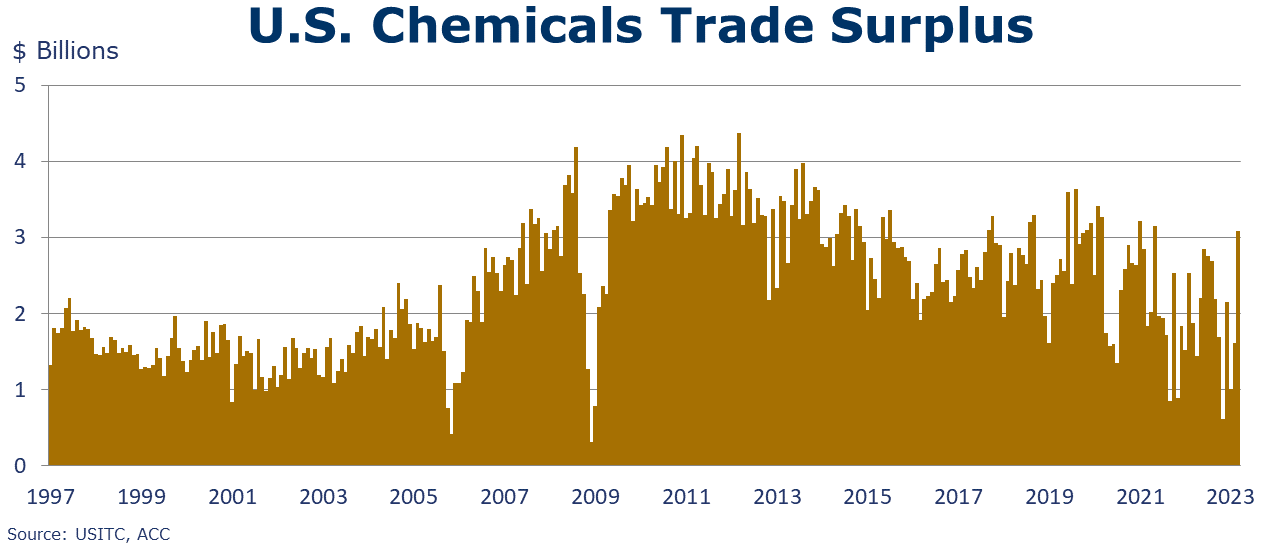 05-12-23-Chemicals Trade Surplus