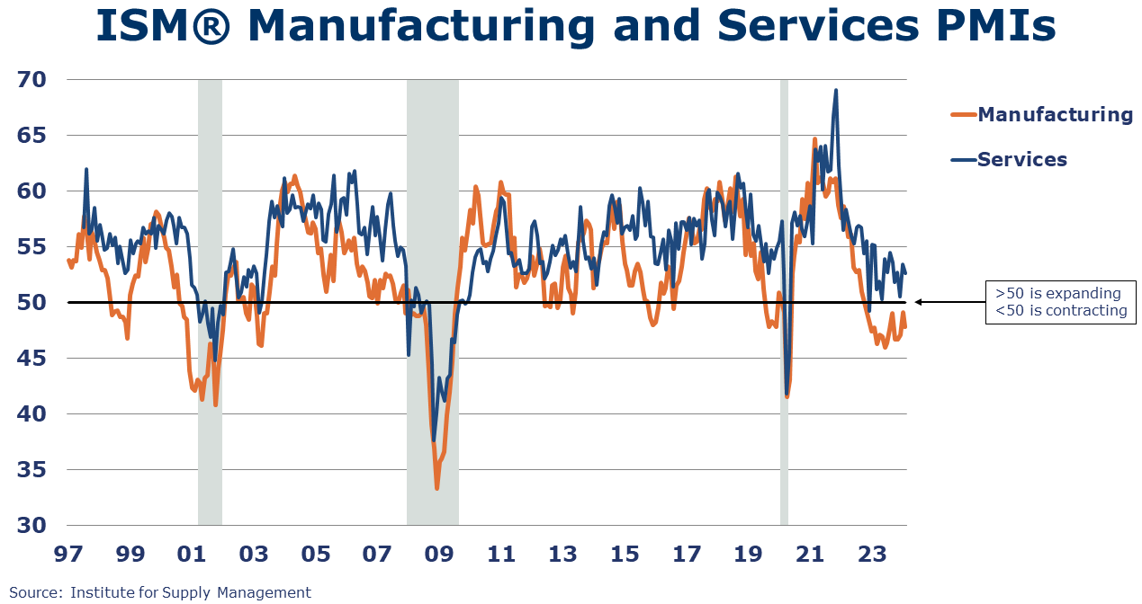 03-08-24-ISM MANUFACTURING AND SERVICES PMI