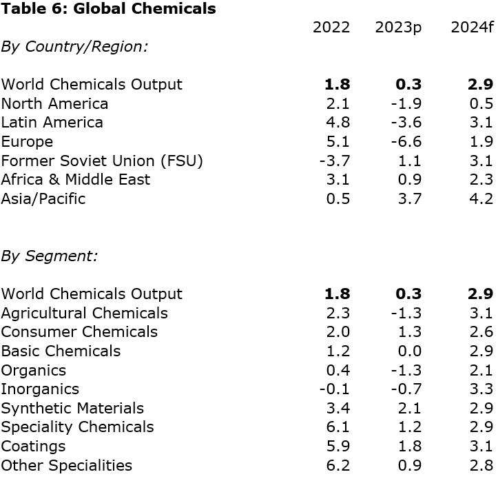 Table 6: Global Chemicals