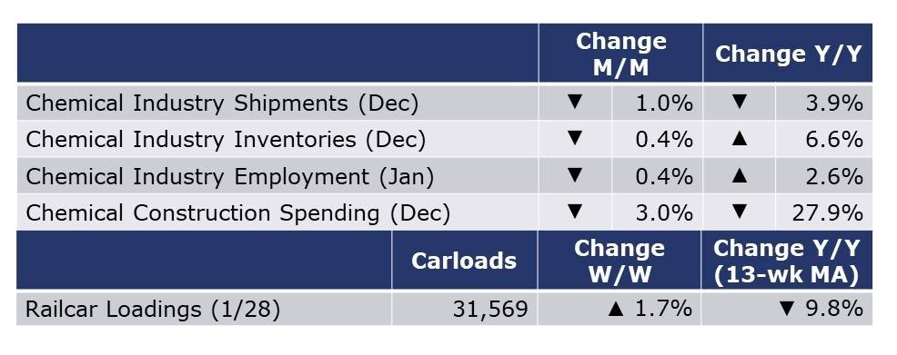 Chemicals Table