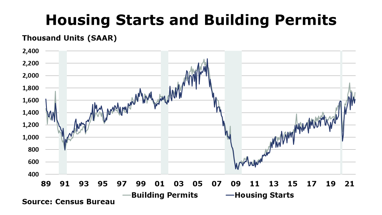 09-24-21 - Housing Starts and Building Permits