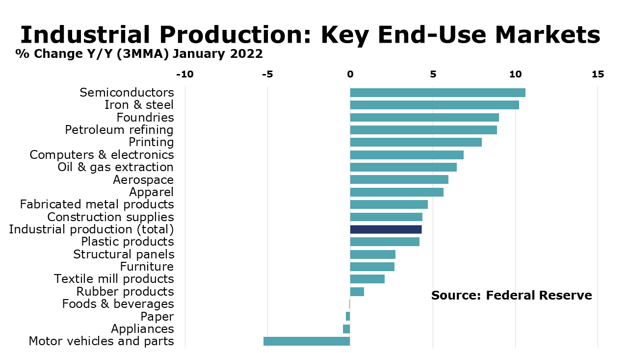 02-18-22-Industrial Production