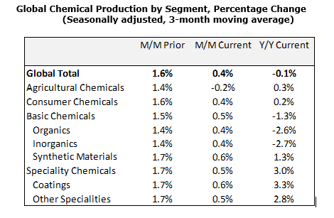 CPRI Global Chemical Production by Segment, Percentage Change April 2023