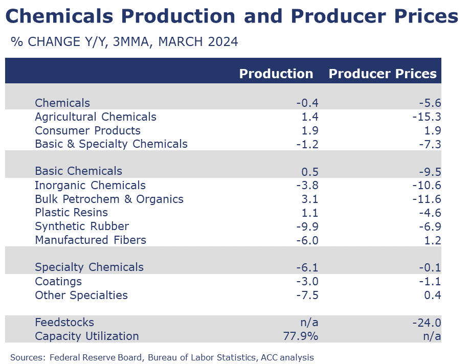 04-19-24-CHEMICALS PRODUCTION AND PRODUCER PRICES