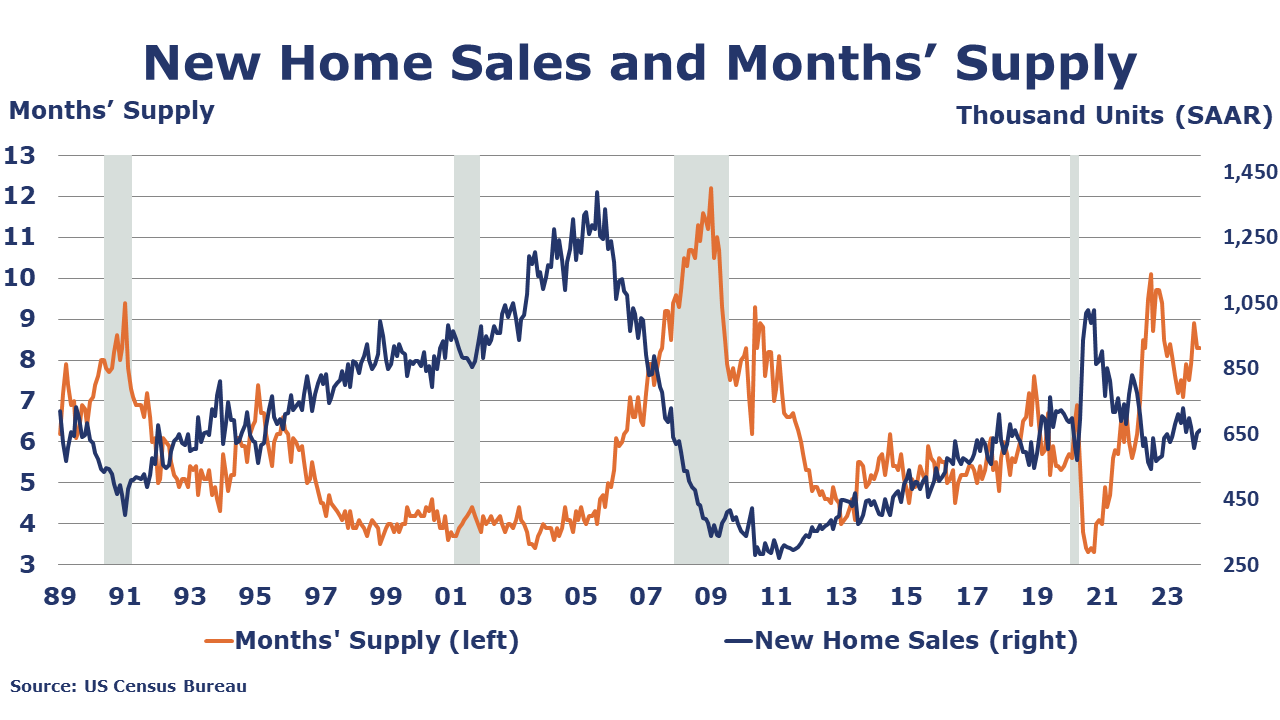 03-01-24-NEW HOME SALES AND SUPPLY