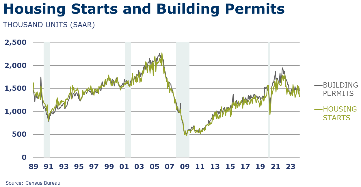 04-19-24-HOUSING STARTS AND BUILDING PERMITS