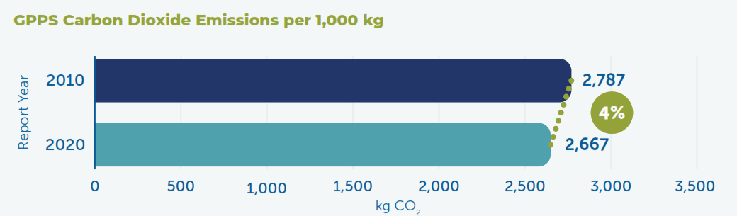 GPPS Carbon Dioxide Emissions per 1000kg