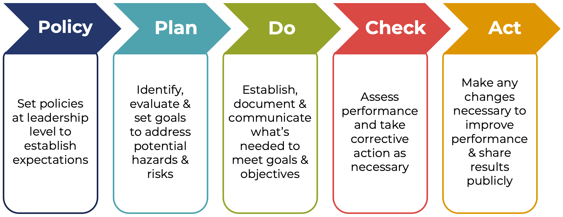 Responsible Care: Policy-Plan-Do-Check-Act Chart