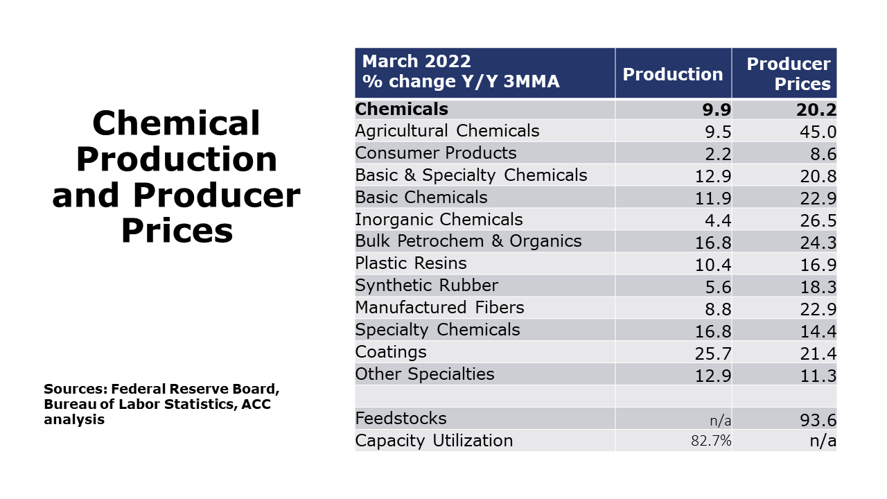 04-15-22-Chemical Production