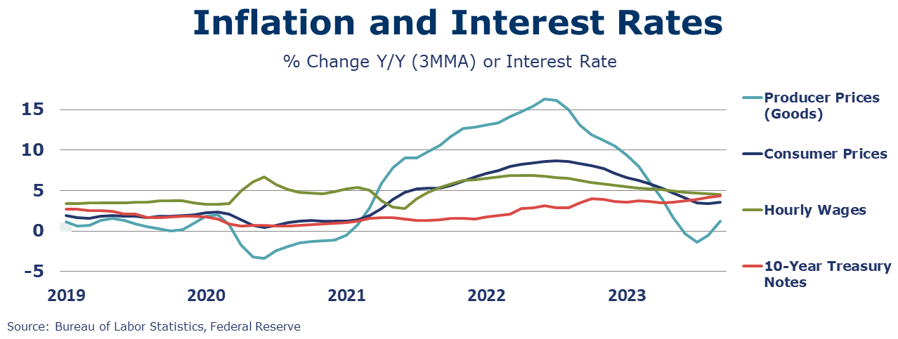 10-13-23-INFLATION AND INTEREST RATES