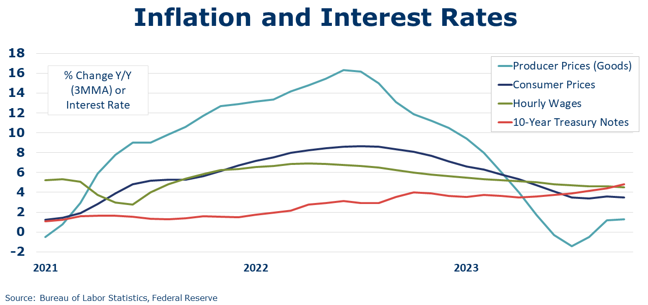 11-17-23-INFLATION AND INTEREST RATES