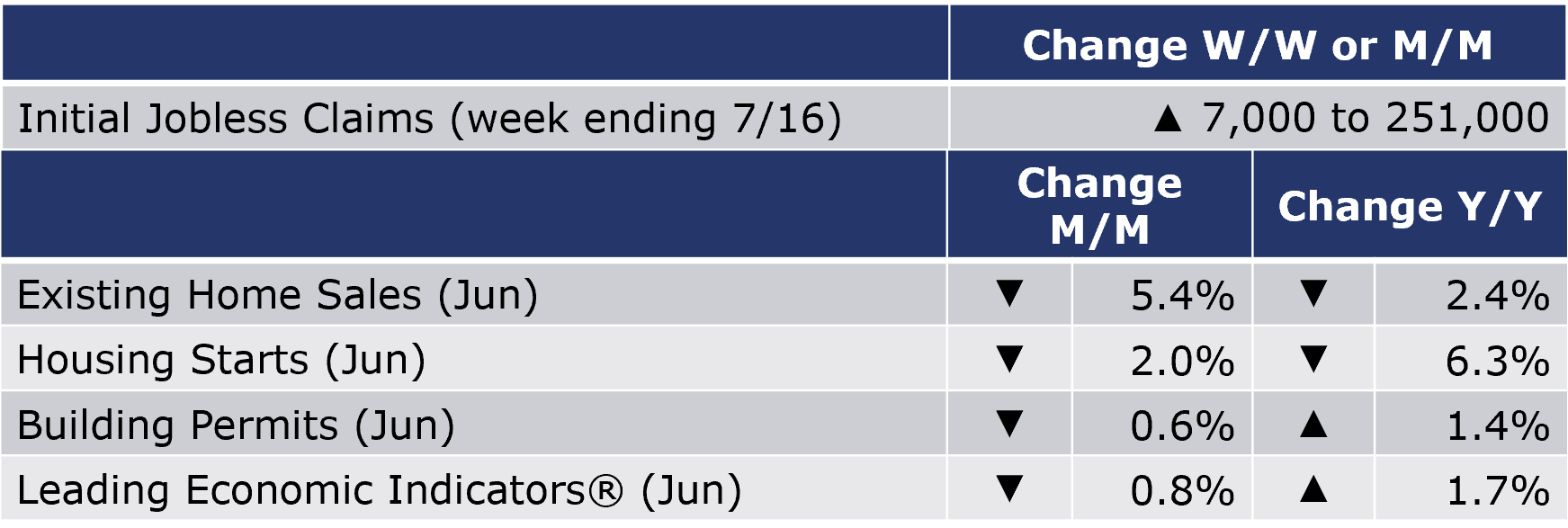 07-22-22-Macro Table