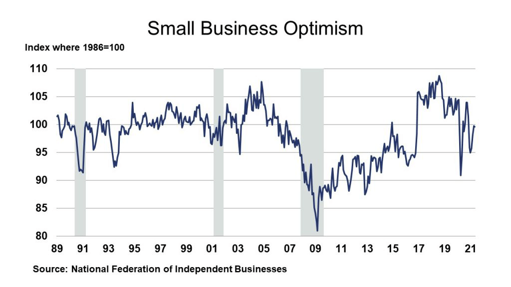 Small Business Optimism