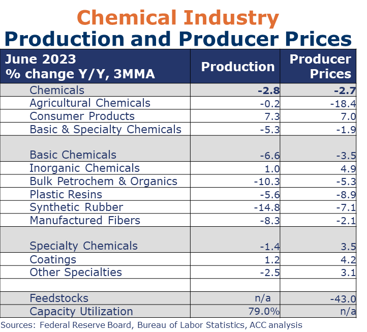 07-21-23-Chemical Industry Production and Producer Prices