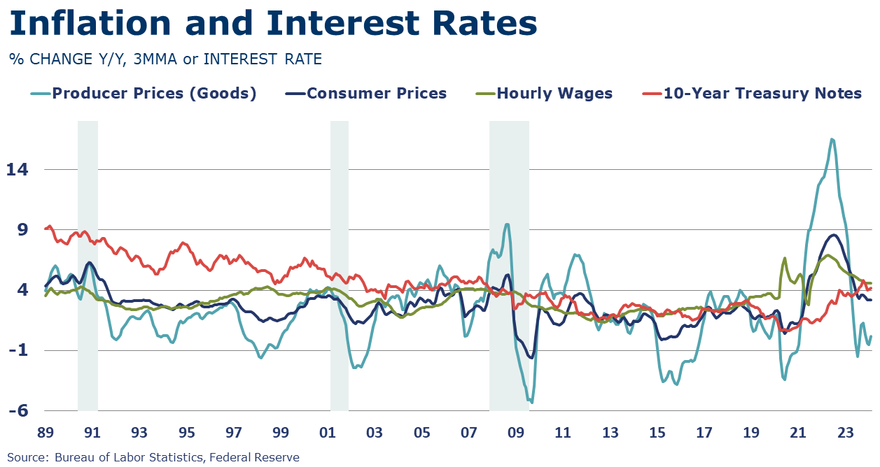03-15-24-INFLATION AND INTEREST RATES