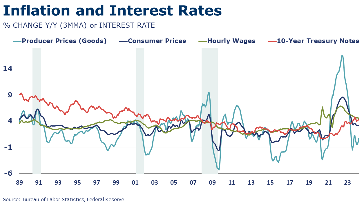 04-12-24-INFLATION AND INTEREST RATES