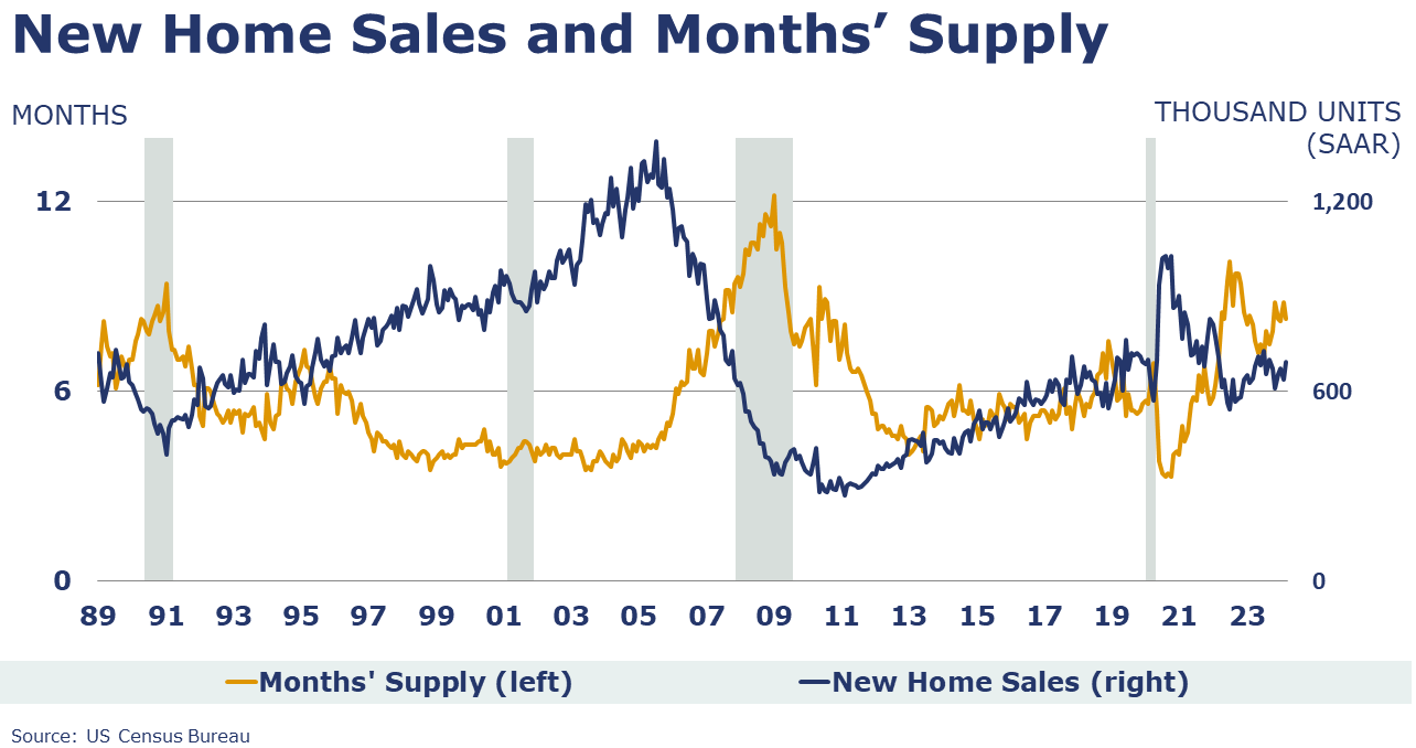 04-26-24-NEW HOME SALES AND MONTHS SUPPLY