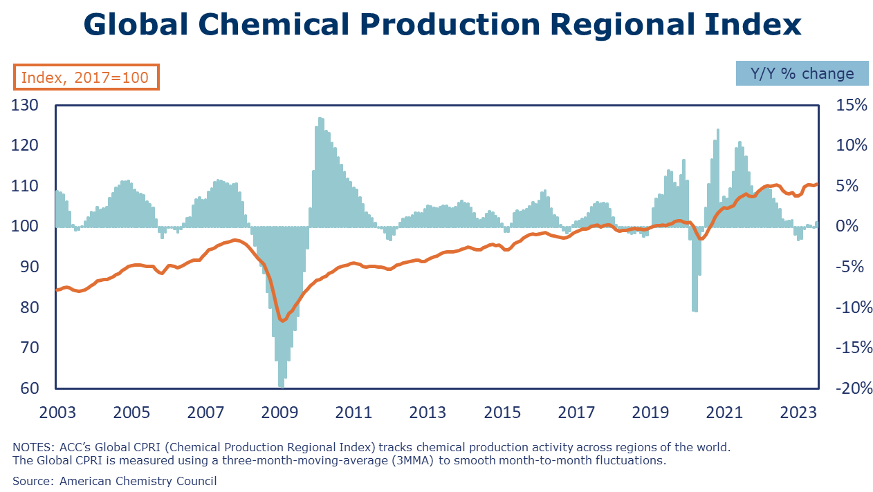 09-01-23-GLOBAL CHEMICAL PRODUCTION REGIONAL INDEX