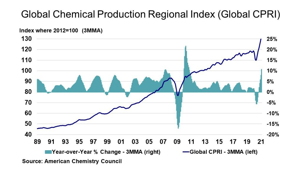 Global Chemical Production Regional Index (Global CPRI)