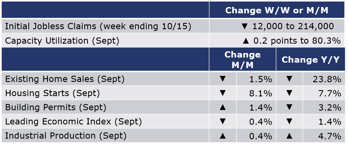 10-21-22-Macro Table