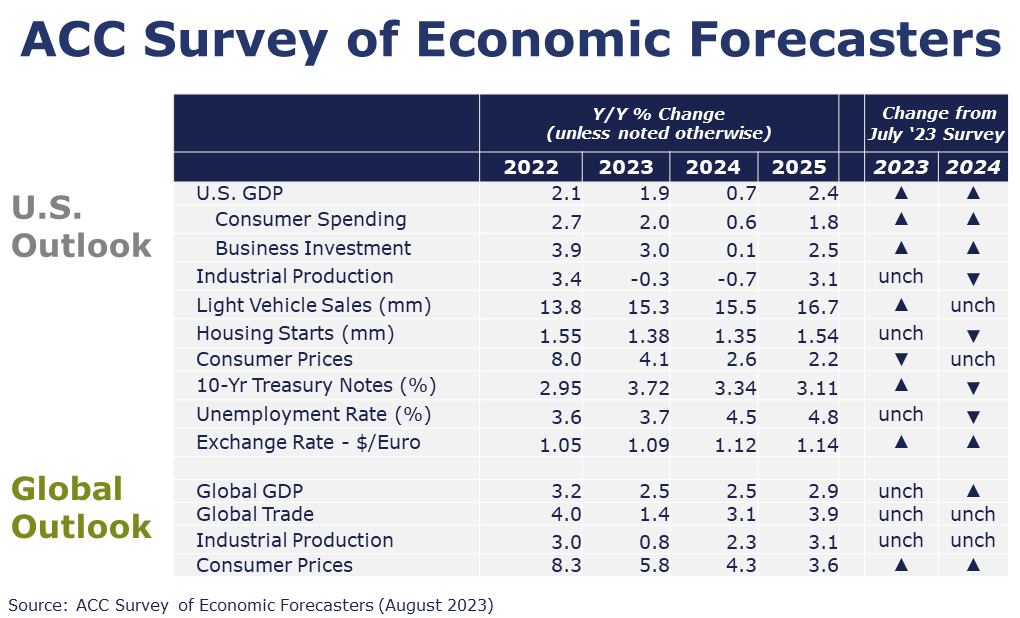 08-18-23-ACC SURVEY OF ECONOMIC FORECASTERS