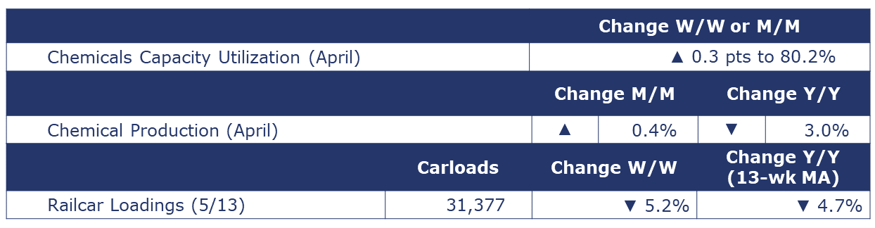 05-19-23-Chemicals Summary