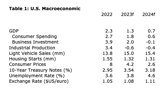Table 1 - U.S. Macroeconomic