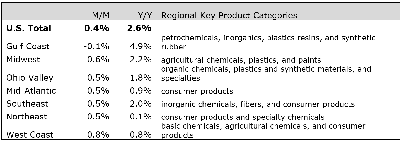 U.S. Chemical Production Regional Index, Percentage Change (Seasonally adjusted, 3-month moving average)