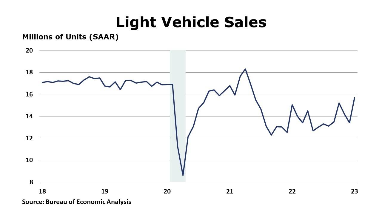 Light Vehicle Sales