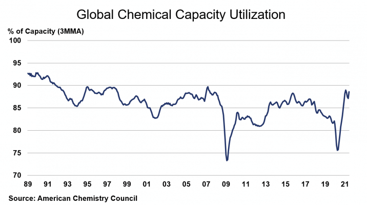 Global Chemical Capacity Utilization