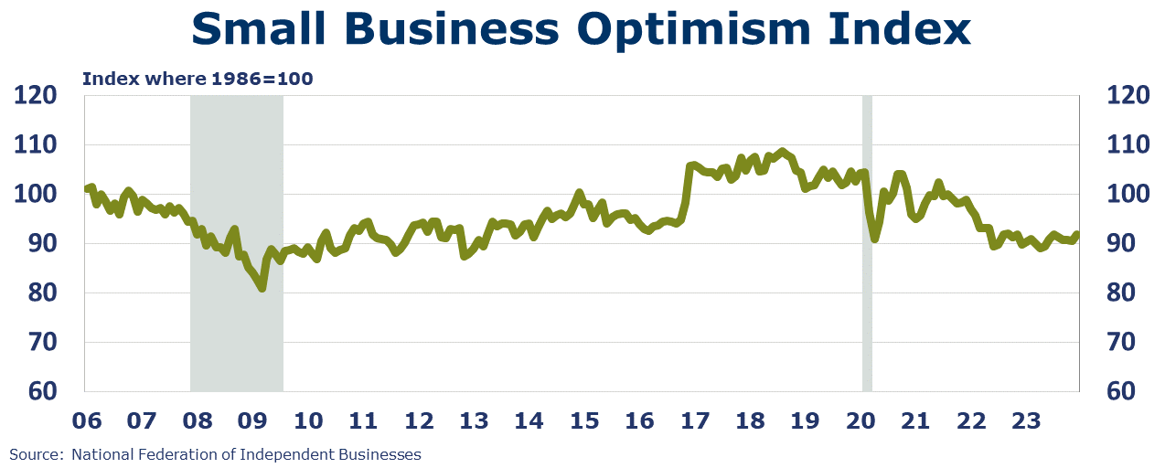 01-12-24-SMALL BUSINESS OPTIMISM