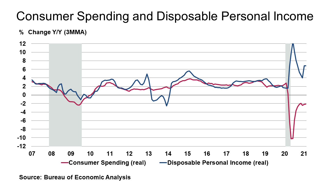 Consumer Spending and Disposable Personal Income August 27, 2021