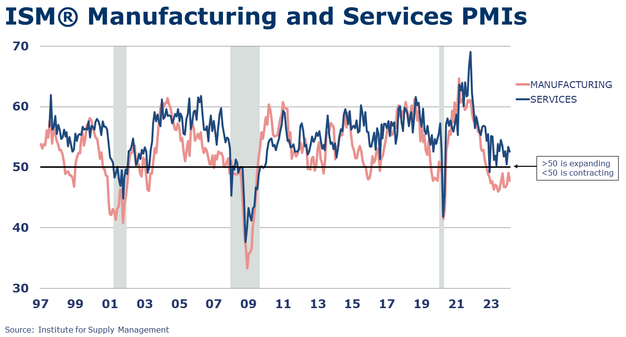 04-05-24-ISM PMI MANUFACTURING AND SERVICES