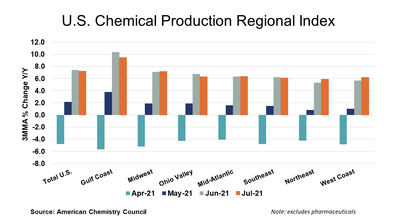 US Chemical Production Regional Index