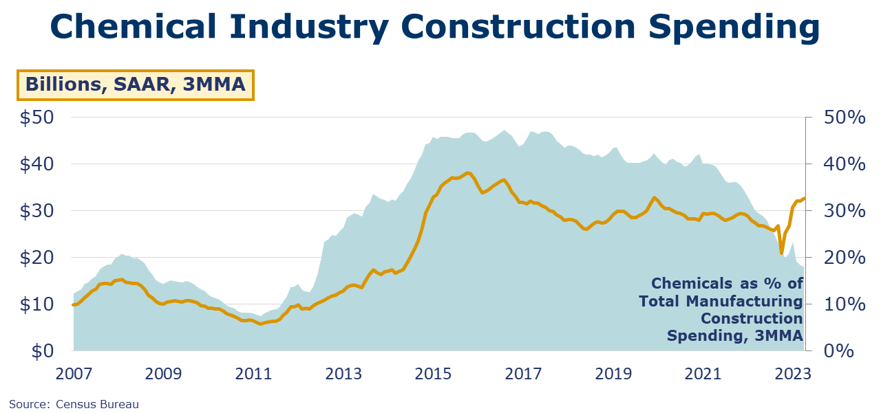 06-02-23-Chemical Industry Construction Spending