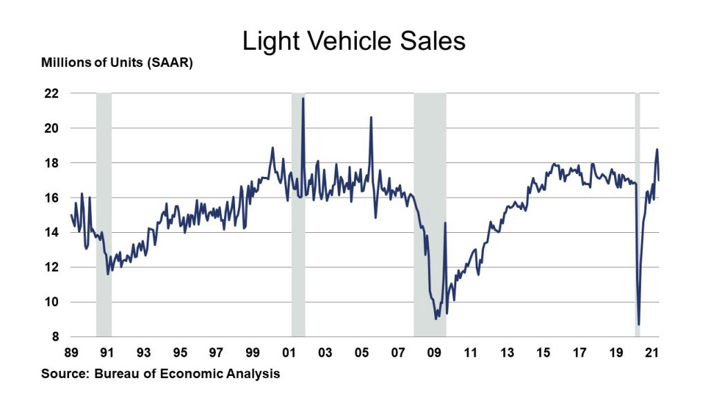Light Vehicle Sales