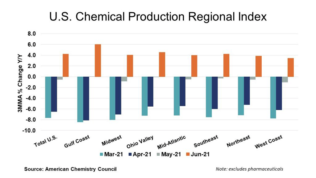 U.S. Chemicals Production Regional Index