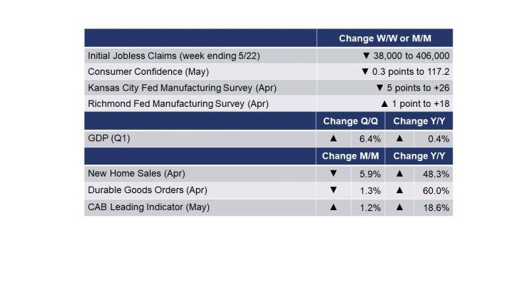 05-28-21 - Running tab of macro indicators